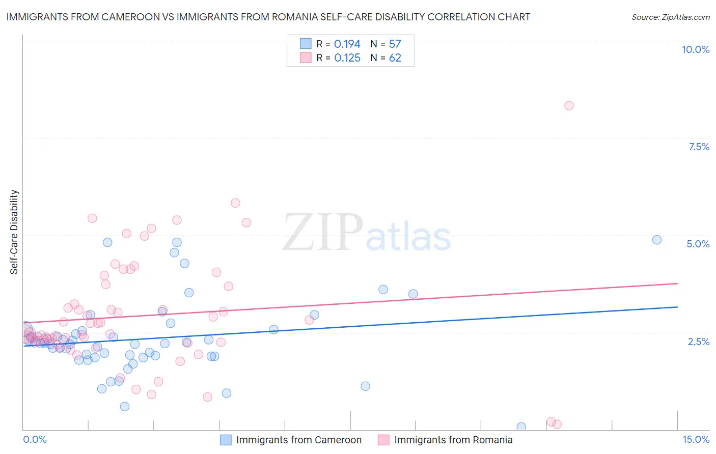 Immigrants from Cameroon vs Immigrants from Romania Self-Care Disability