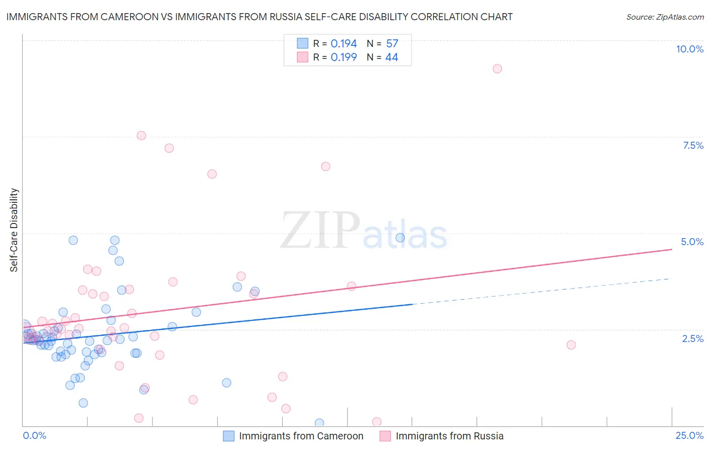 Immigrants from Cameroon vs Immigrants from Russia Self-Care Disability