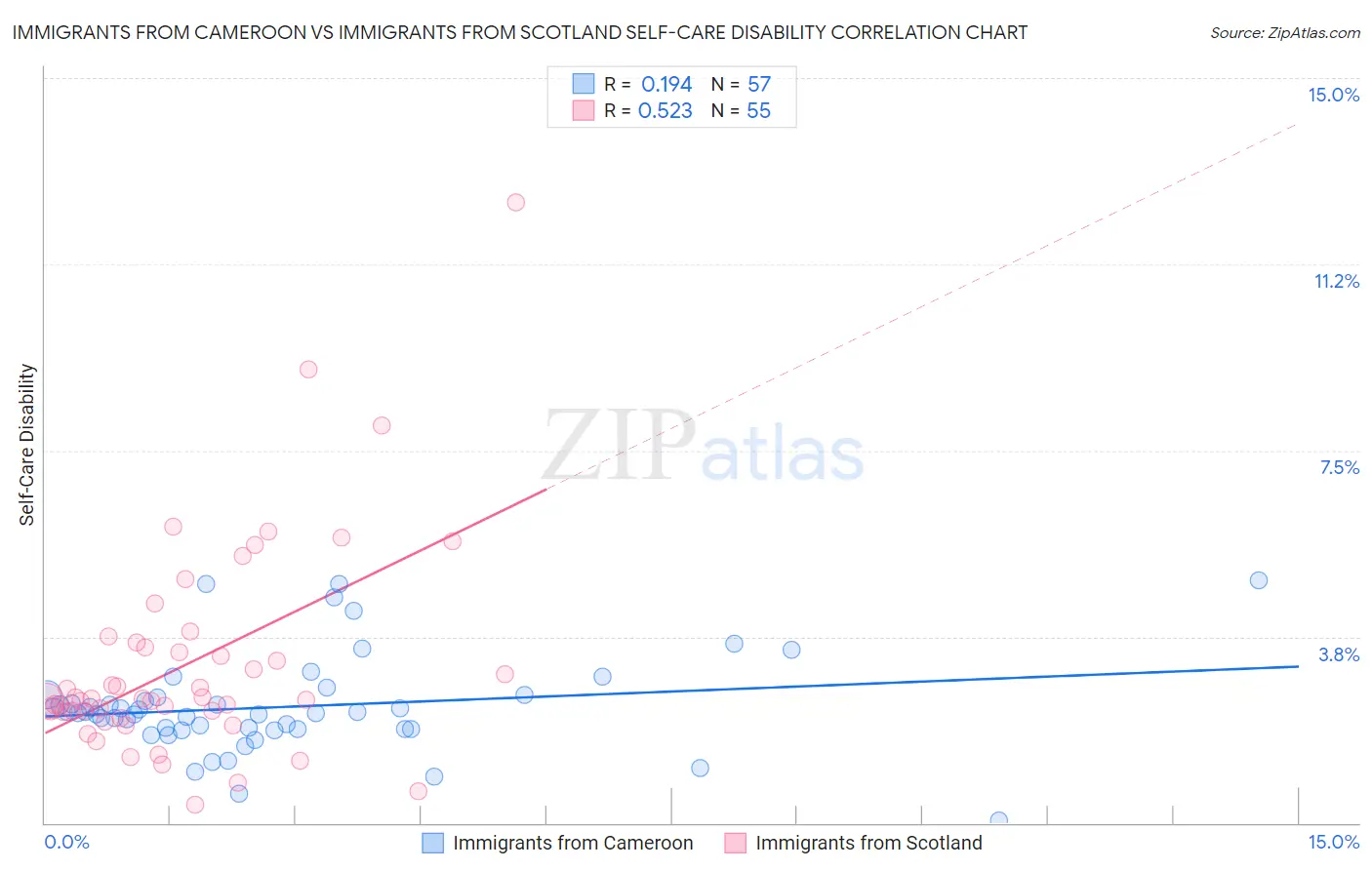 Immigrants from Cameroon vs Immigrants from Scotland Self-Care Disability