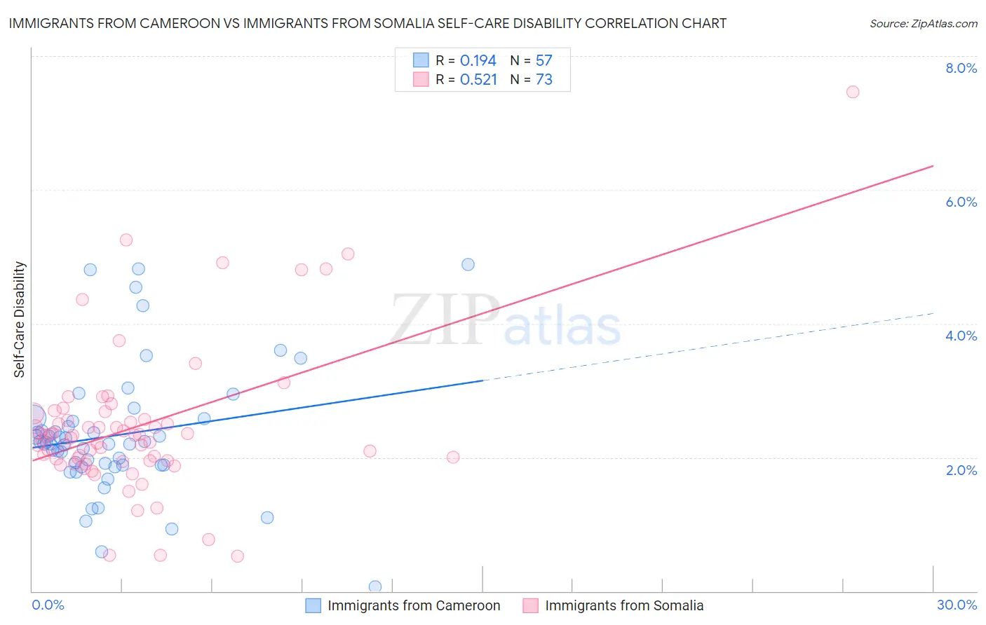 Immigrants from Cameroon vs Immigrants from Somalia Self-Care Disability