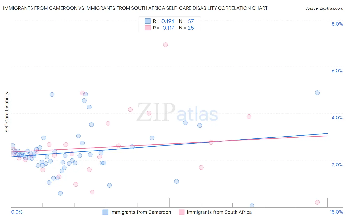 Immigrants from Cameroon vs Immigrants from South Africa Self-Care Disability