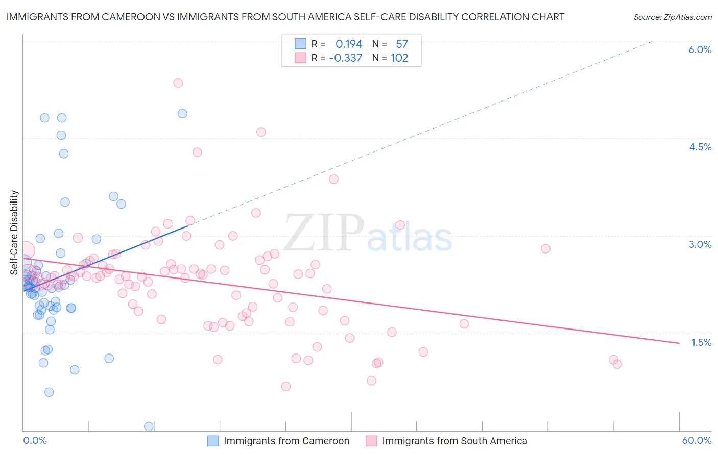 Immigrants from Cameroon vs Immigrants from South America Self-Care Disability
