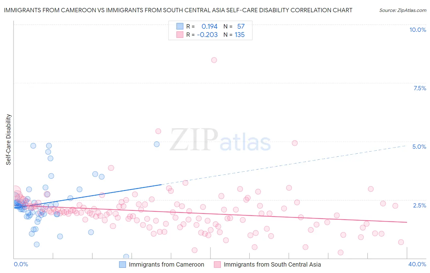 Immigrants from Cameroon vs Immigrants from South Central Asia Self-Care Disability