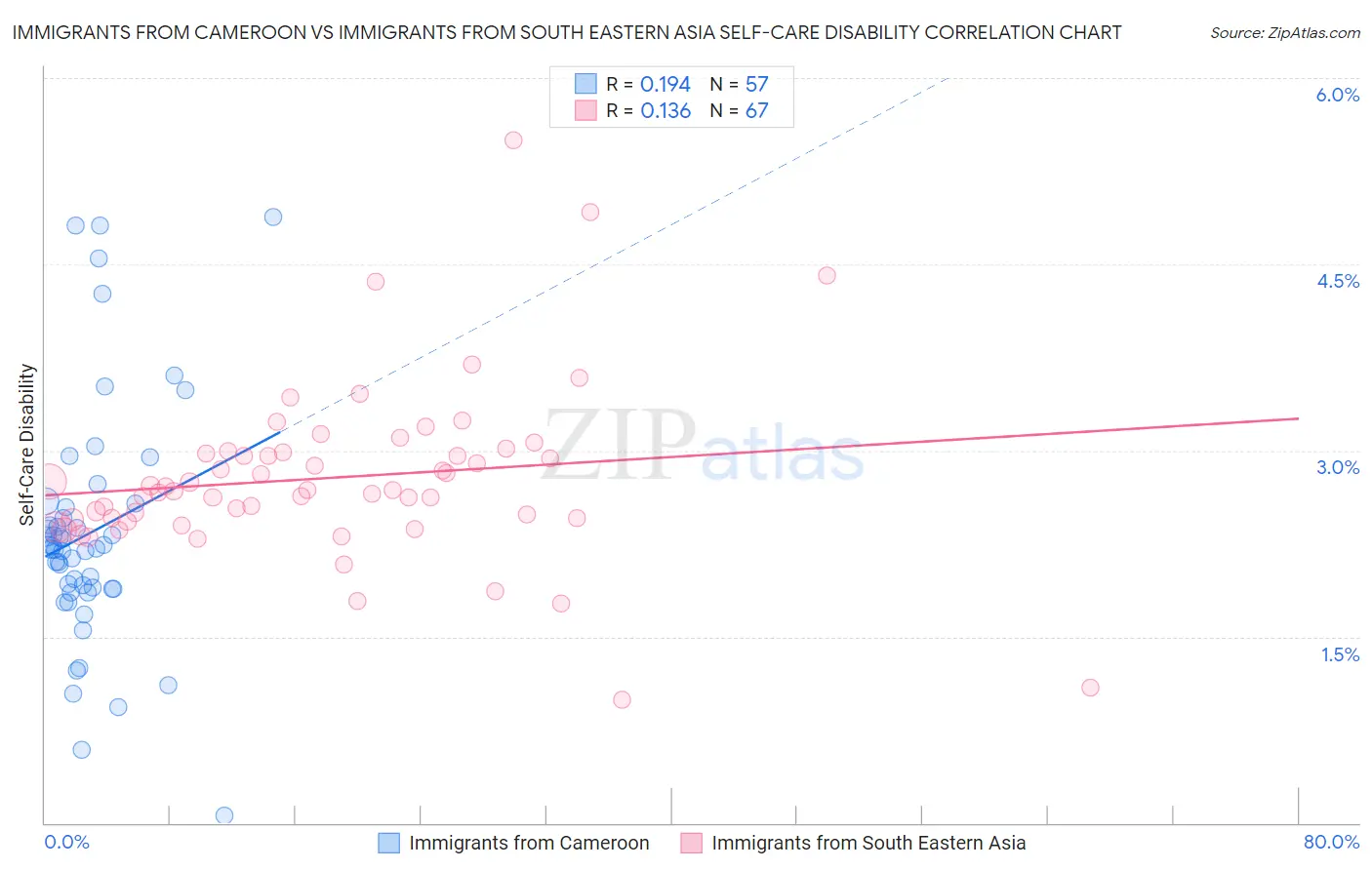 Immigrants from Cameroon vs Immigrants from South Eastern Asia Self-Care Disability