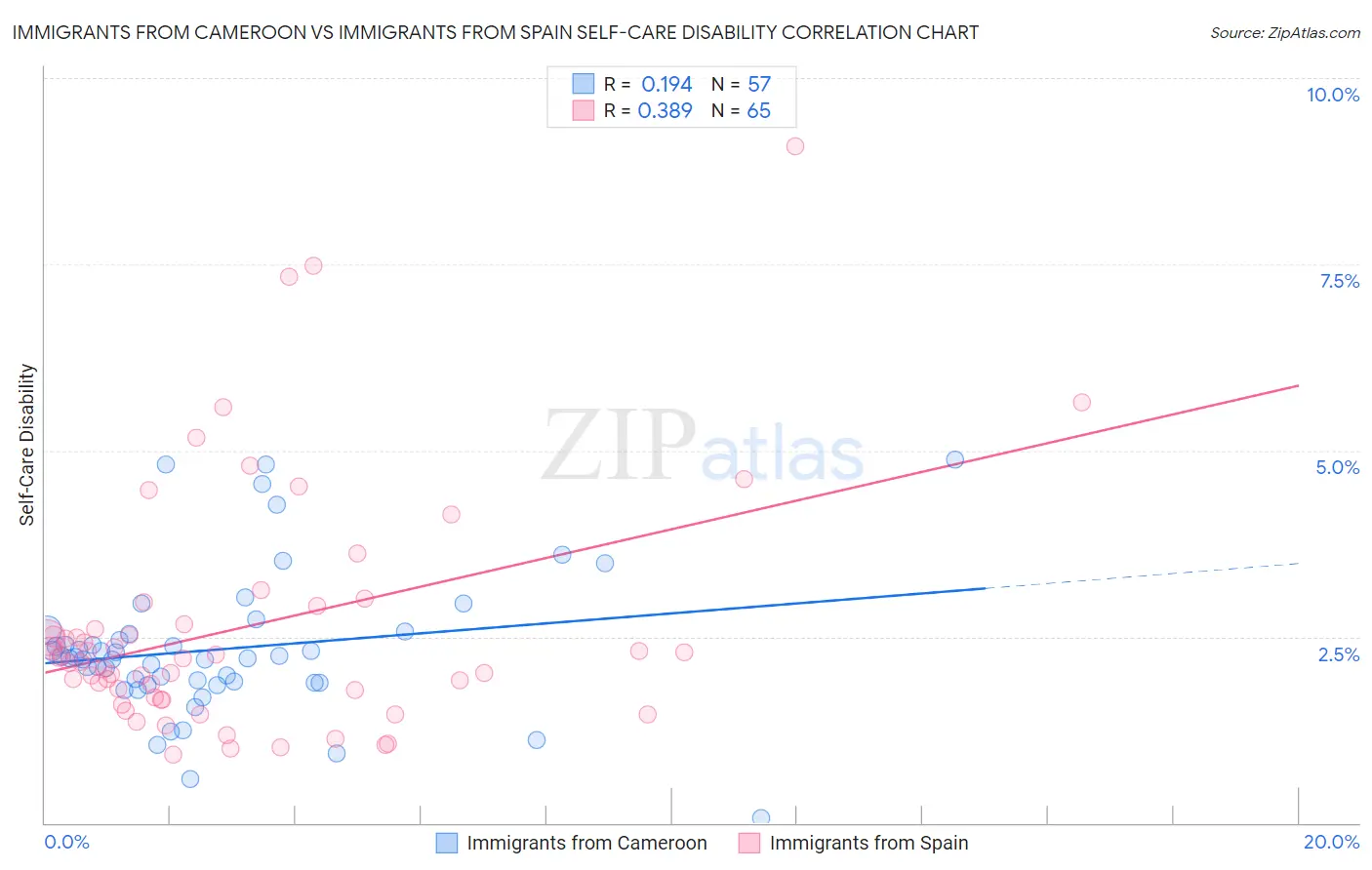 Immigrants from Cameroon vs Immigrants from Spain Self-Care Disability