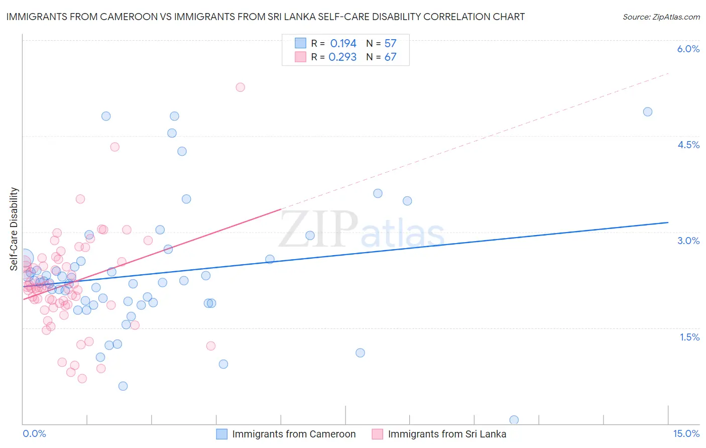 Immigrants from Cameroon vs Immigrants from Sri Lanka Self-Care Disability