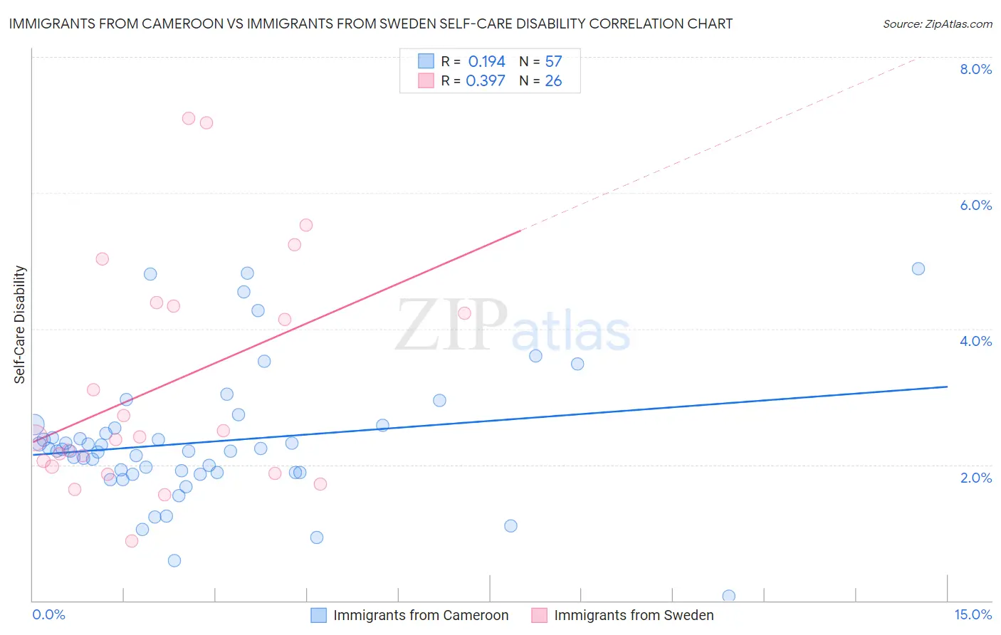 Immigrants from Cameroon vs Immigrants from Sweden Self-Care Disability