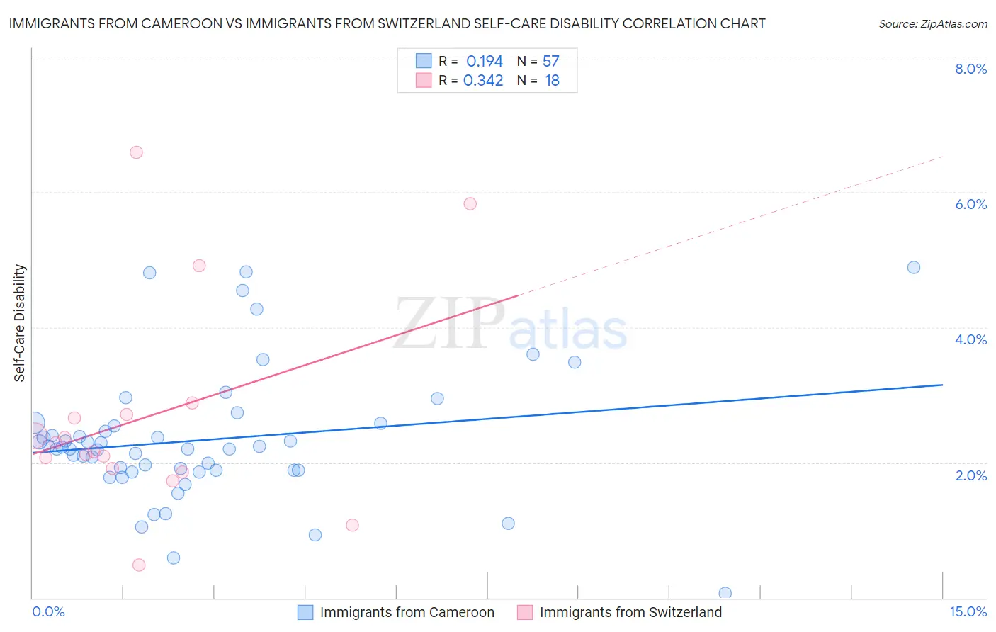 Immigrants from Cameroon vs Immigrants from Switzerland Self-Care Disability