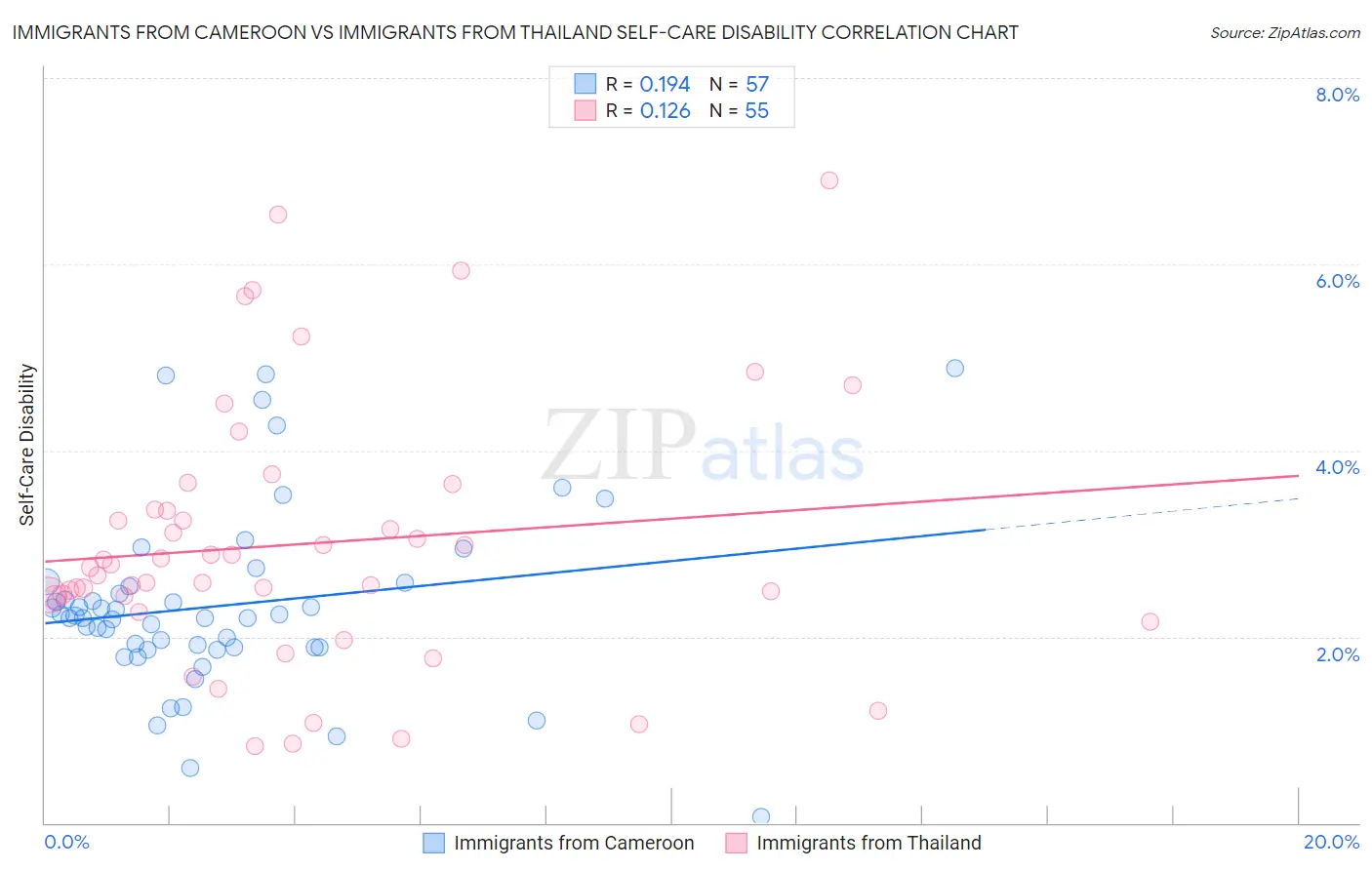 Immigrants from Cameroon vs Immigrants from Thailand Self-Care Disability