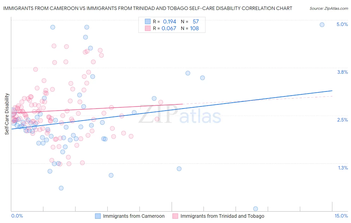 Immigrants from Cameroon vs Immigrants from Trinidad and Tobago Self-Care Disability