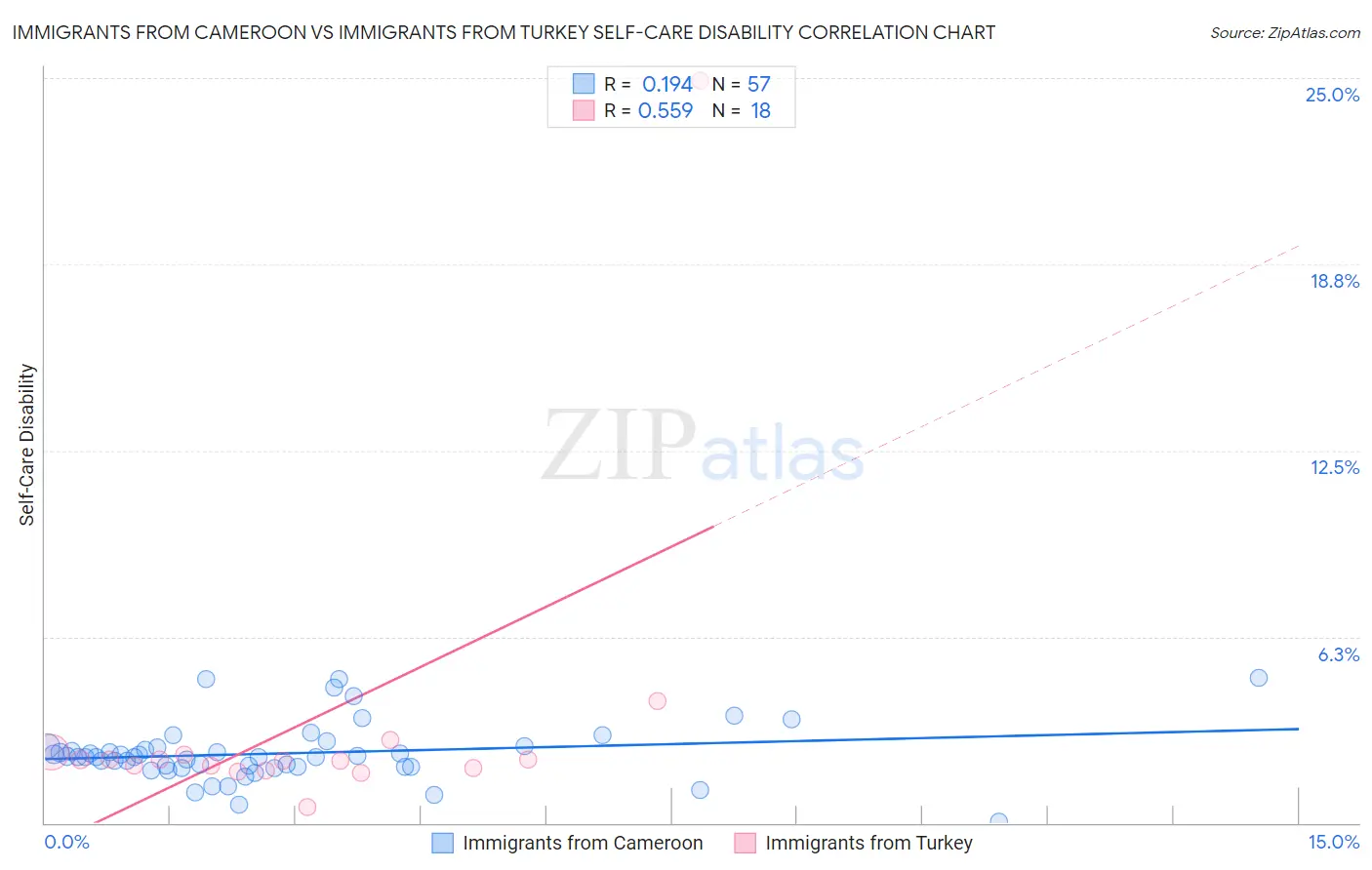 Immigrants from Cameroon vs Immigrants from Turkey Self-Care Disability