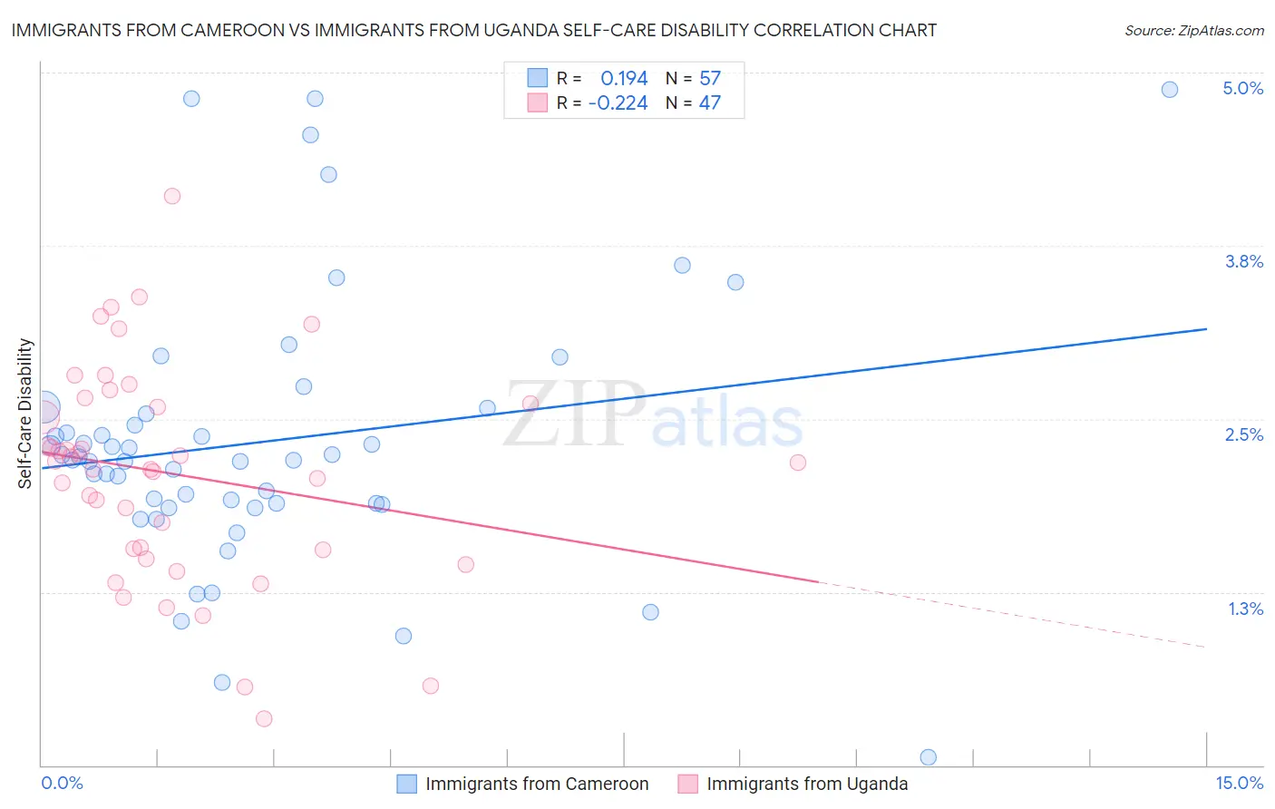 Immigrants from Cameroon vs Immigrants from Uganda Self-Care Disability