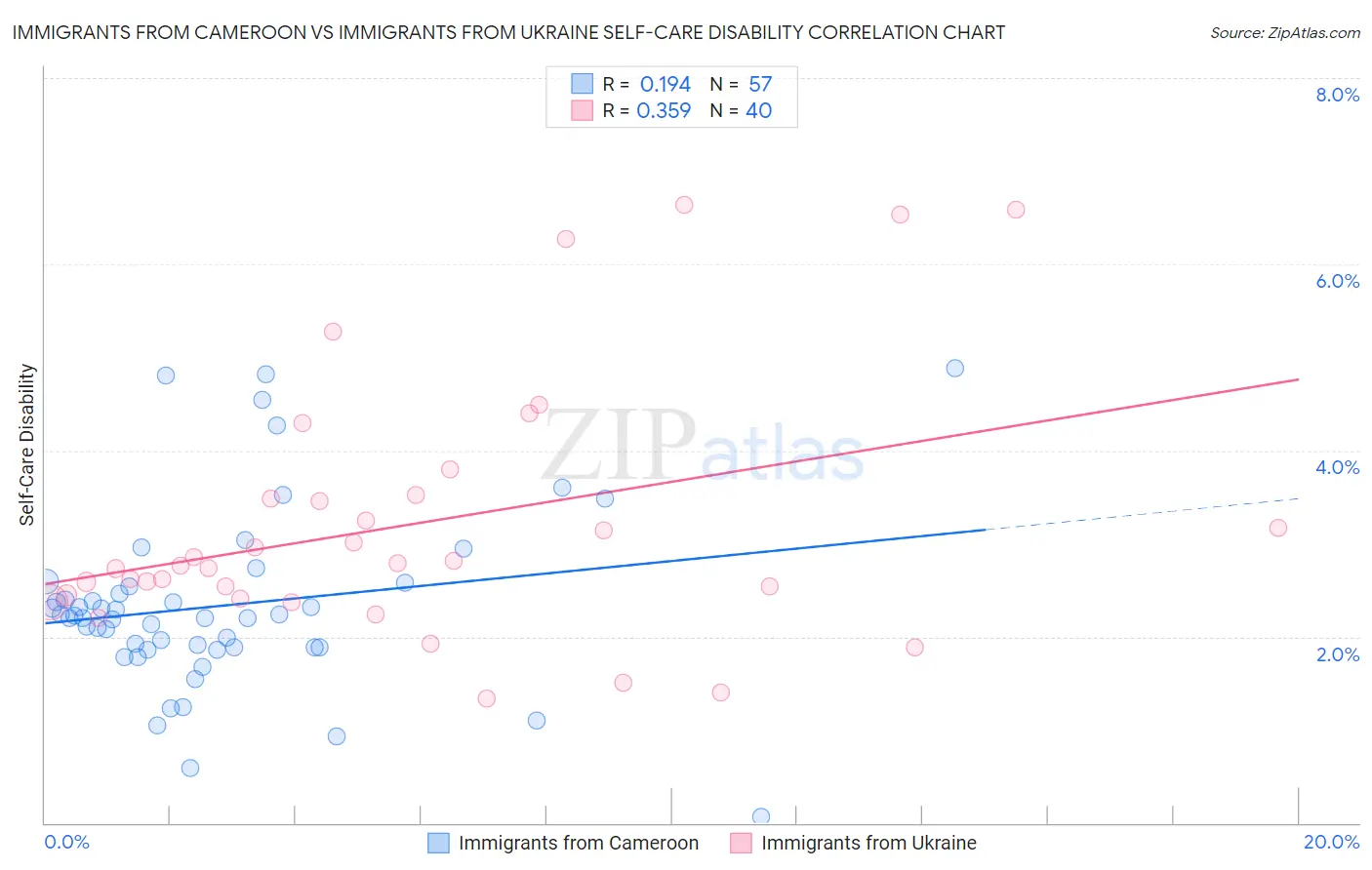 Immigrants from Cameroon vs Immigrants from Ukraine Self-Care Disability
