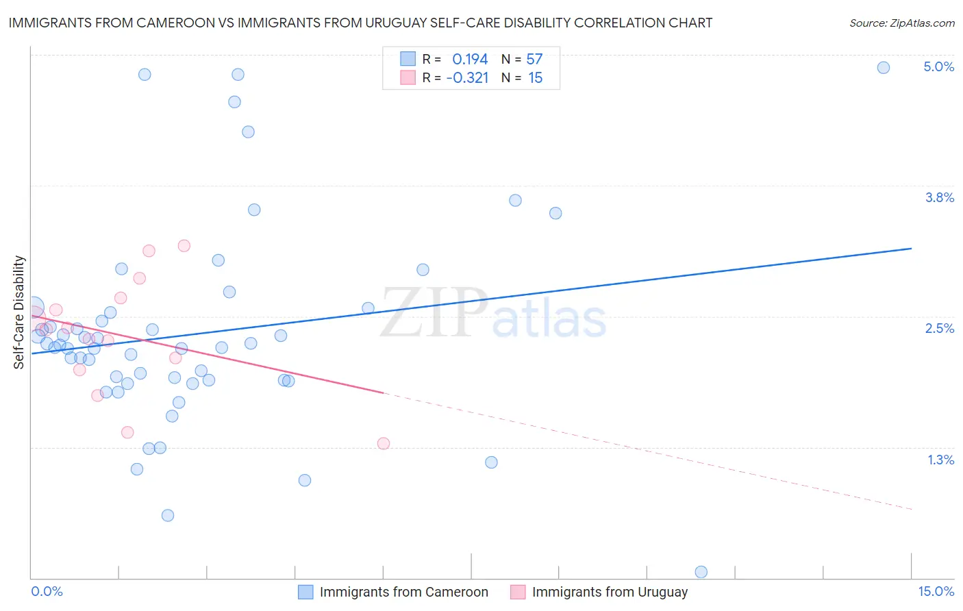 Immigrants from Cameroon vs Immigrants from Uruguay Self-Care Disability