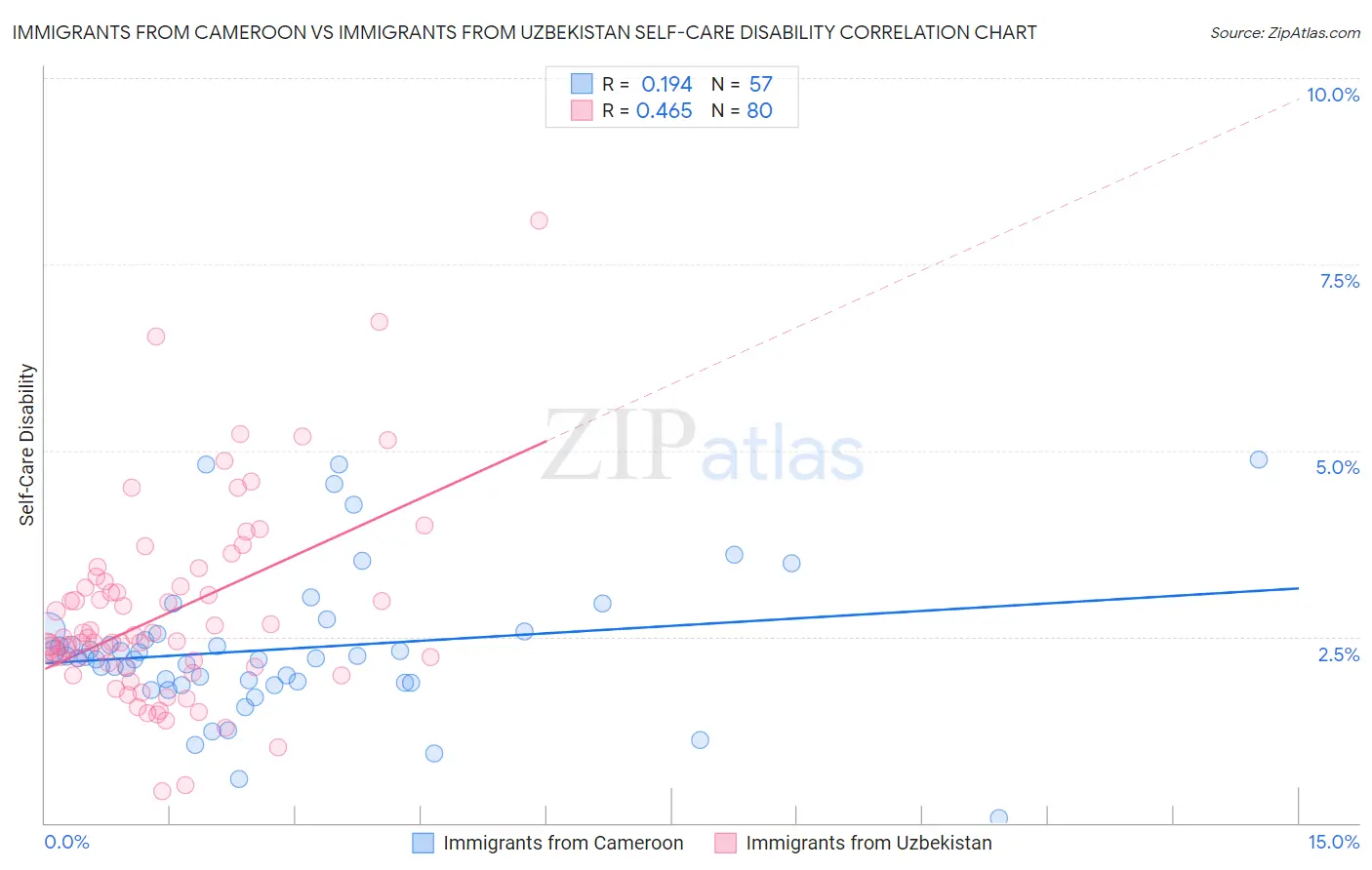 Immigrants from Cameroon vs Immigrants from Uzbekistan Self-Care Disability