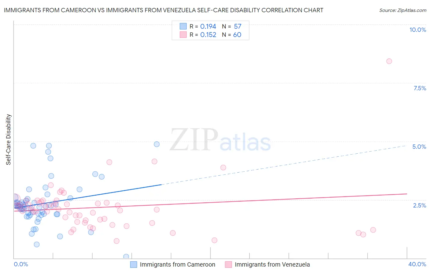 Immigrants from Cameroon vs Immigrants from Venezuela Self-Care Disability