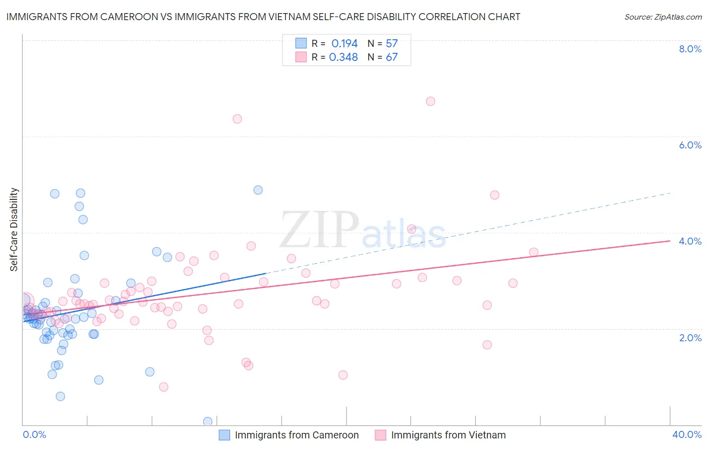 Immigrants from Cameroon vs Immigrants from Vietnam Self-Care Disability