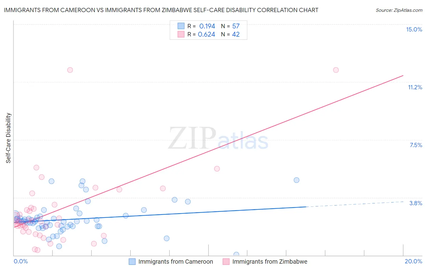 Immigrants from Cameroon vs Immigrants from Zimbabwe Self-Care Disability