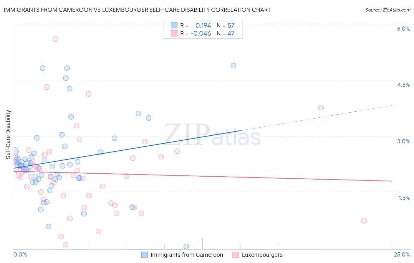 Immigrants from Cameroon vs Luxembourger Self-Care Disability