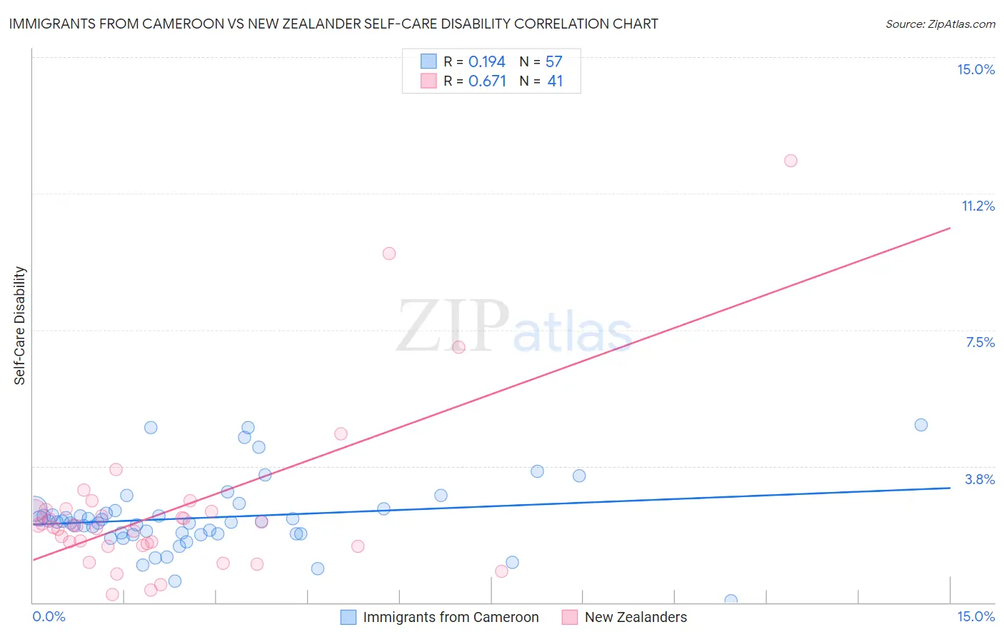 Immigrants from Cameroon vs New Zealander Self-Care Disability