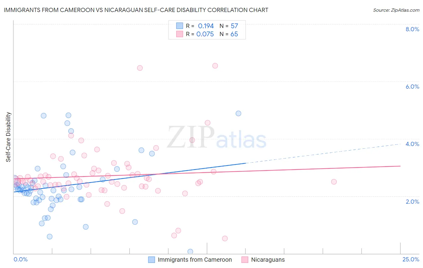 Immigrants from Cameroon vs Nicaraguan Self-Care Disability