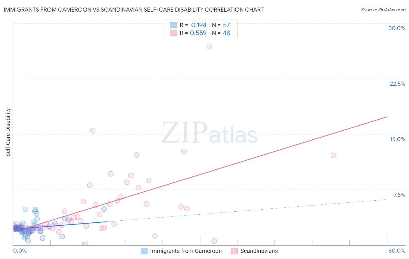 Immigrants from Cameroon vs Scandinavian Self-Care Disability