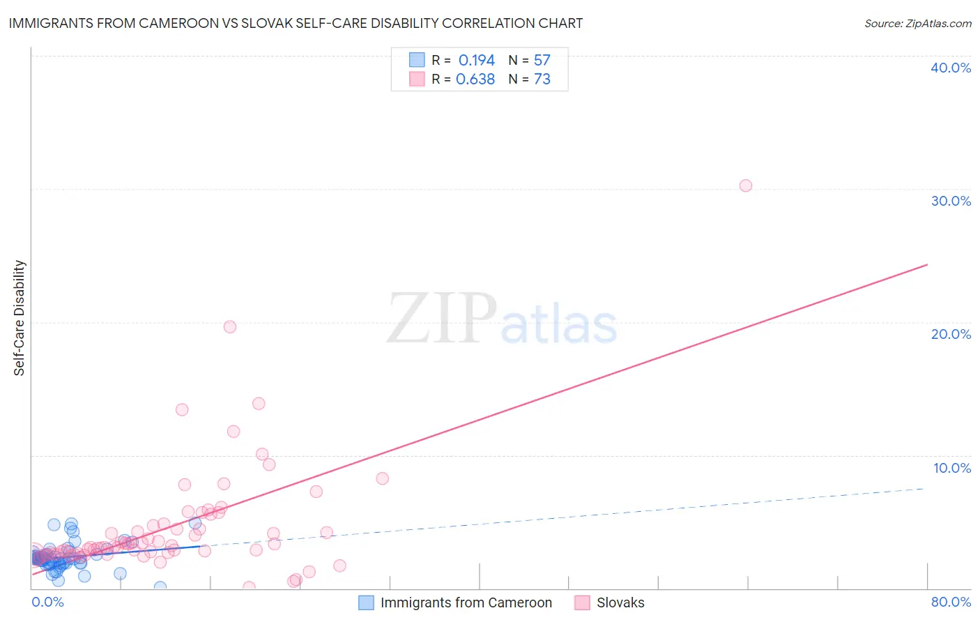 Immigrants from Cameroon vs Slovak Self-Care Disability