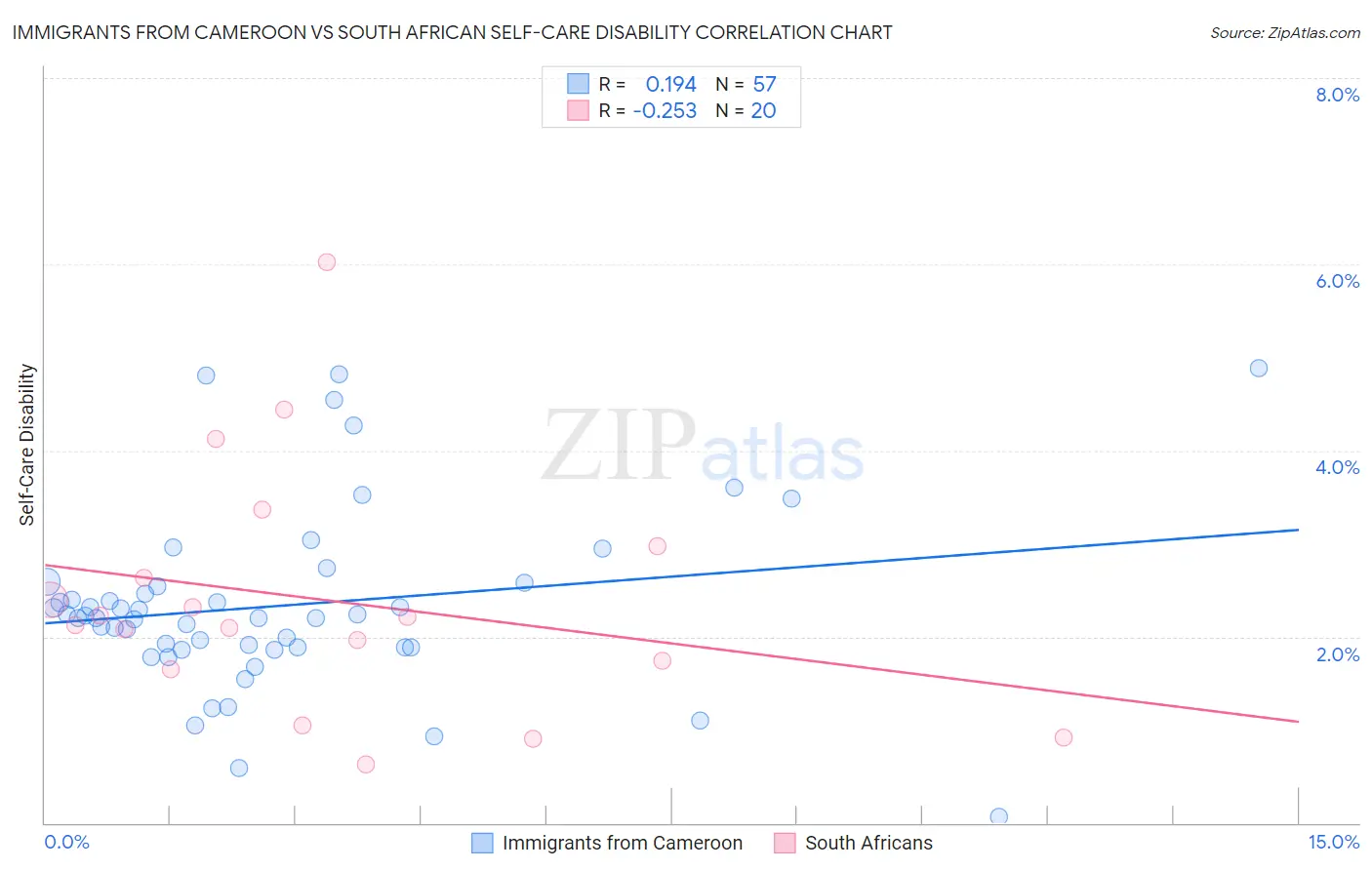 Immigrants from Cameroon vs South African Self-Care Disability
