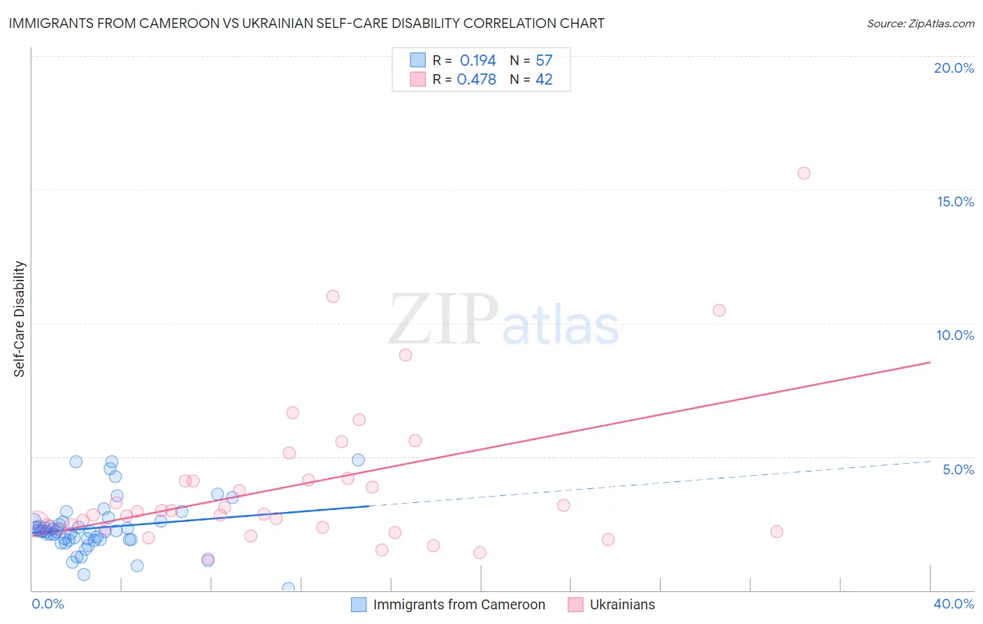 Immigrants from Cameroon vs Ukrainian Self-Care Disability
