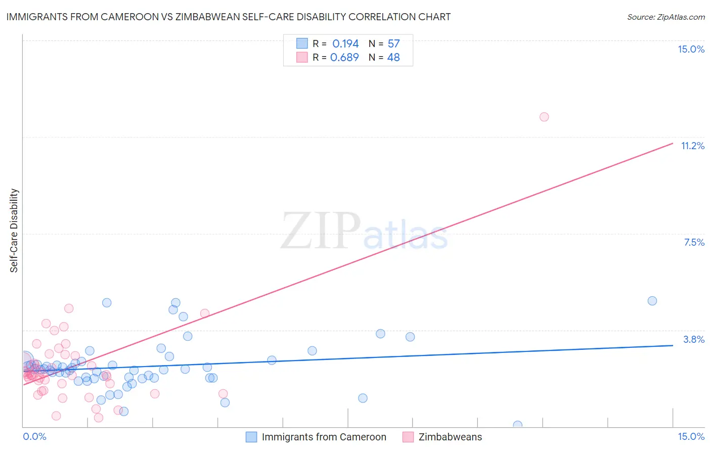 Immigrants from Cameroon vs Zimbabwean Self-Care Disability