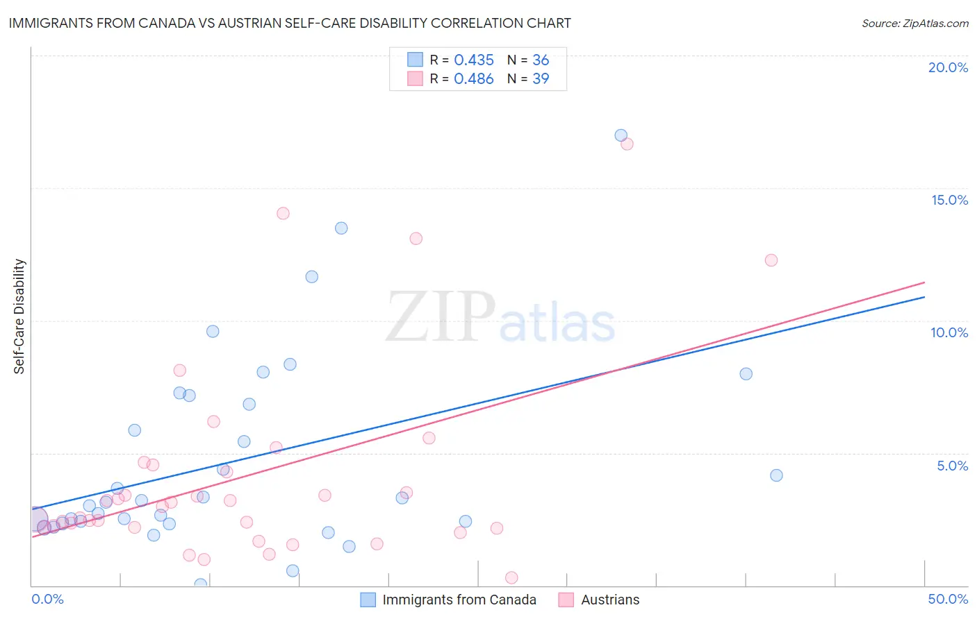 Immigrants from Canada vs Austrian Self-Care Disability
