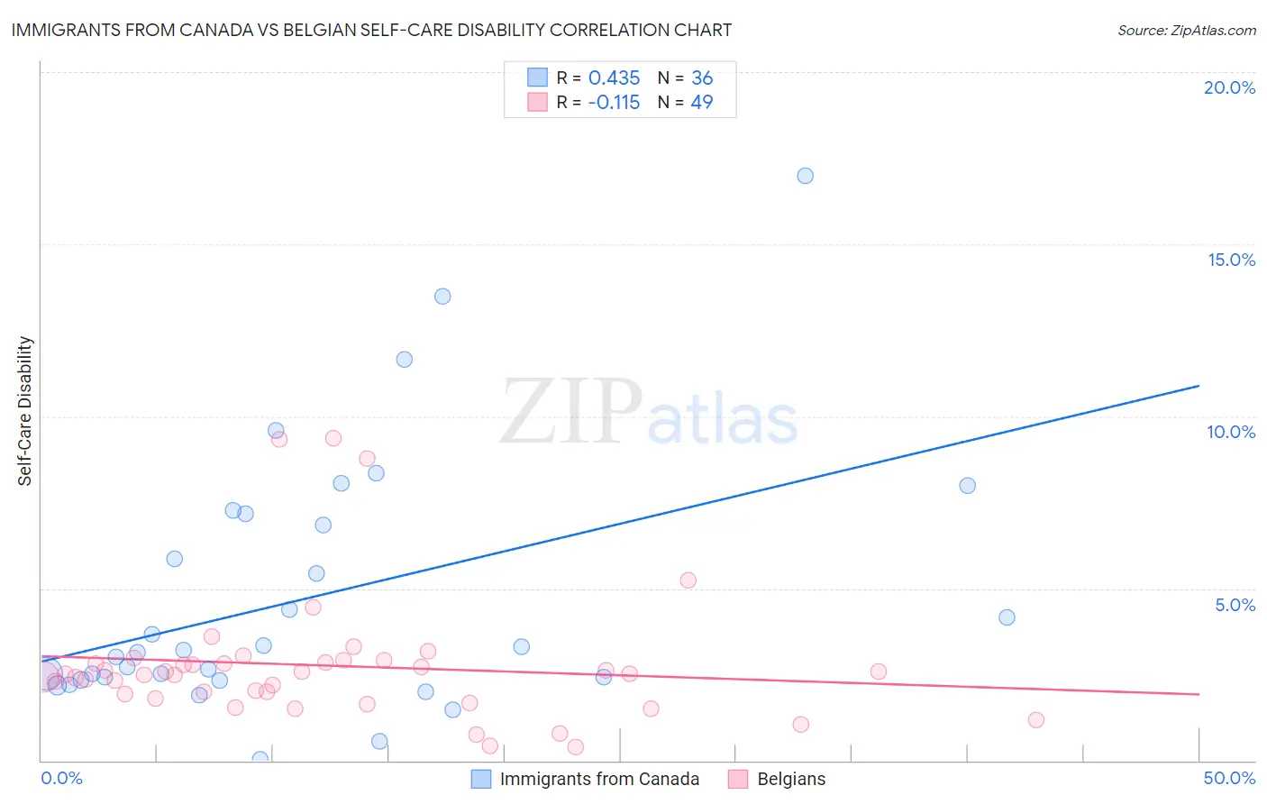 Immigrants from Canada vs Belgian Self-Care Disability