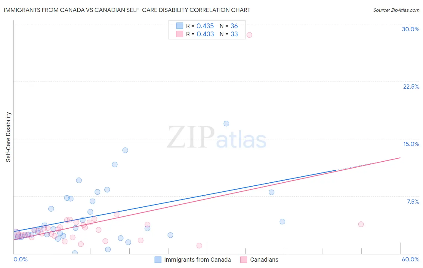 Immigrants from Canada vs Canadian Self-Care Disability