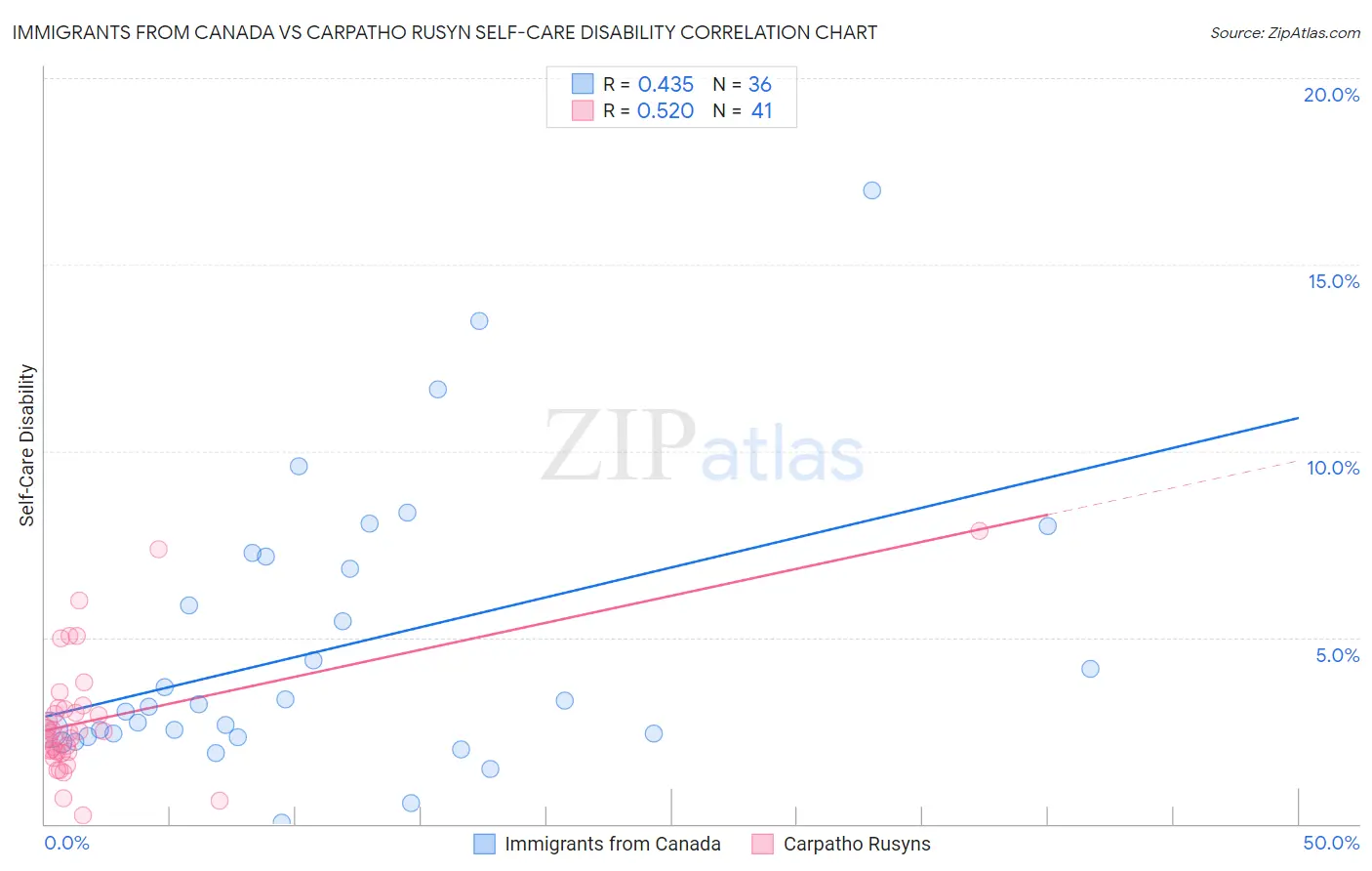 Immigrants from Canada vs Carpatho Rusyn Self-Care Disability