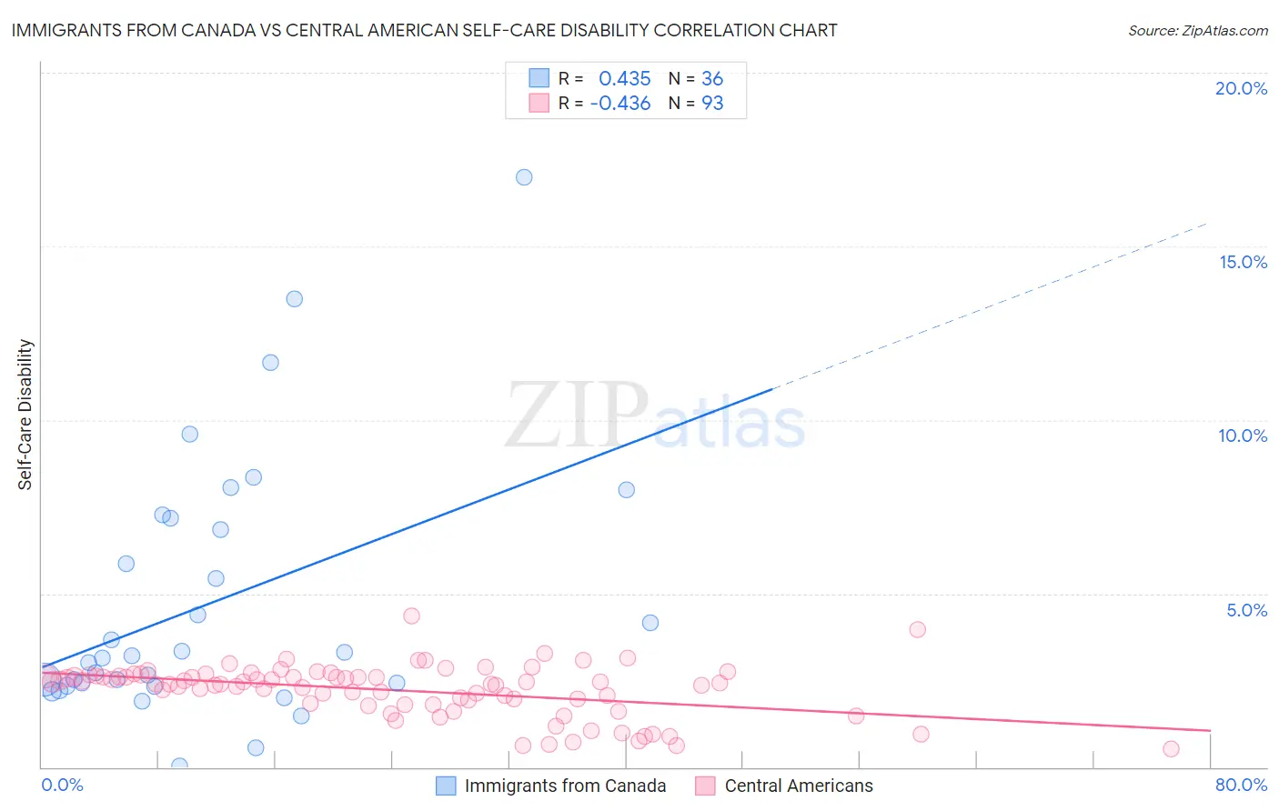 Immigrants from Canada vs Central American Self-Care Disability