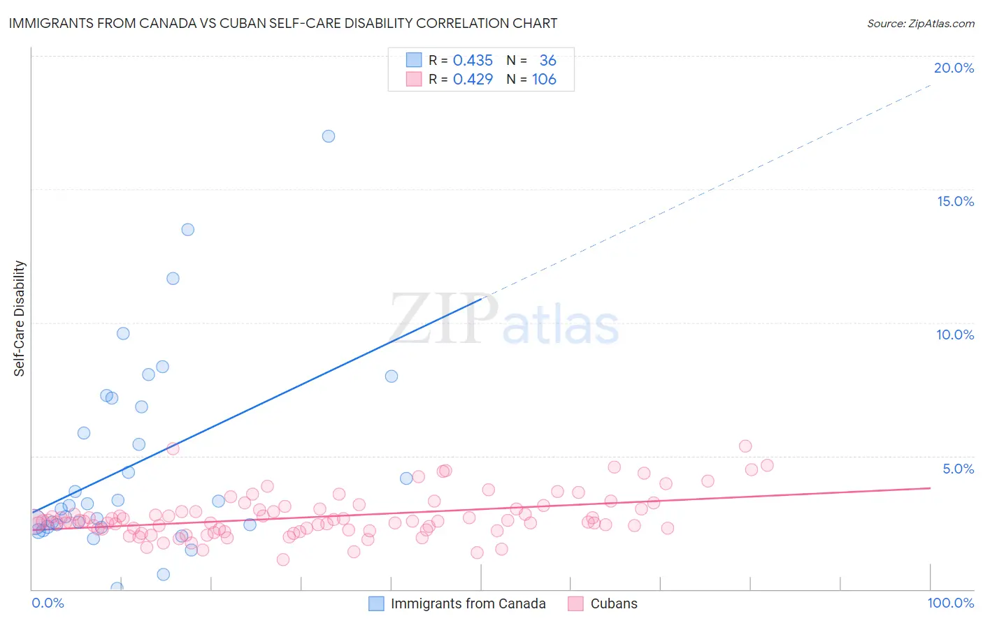 Immigrants from Canada vs Cuban Self-Care Disability