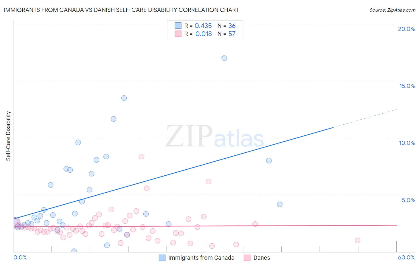 Immigrants from Canada vs Danish Self-Care Disability