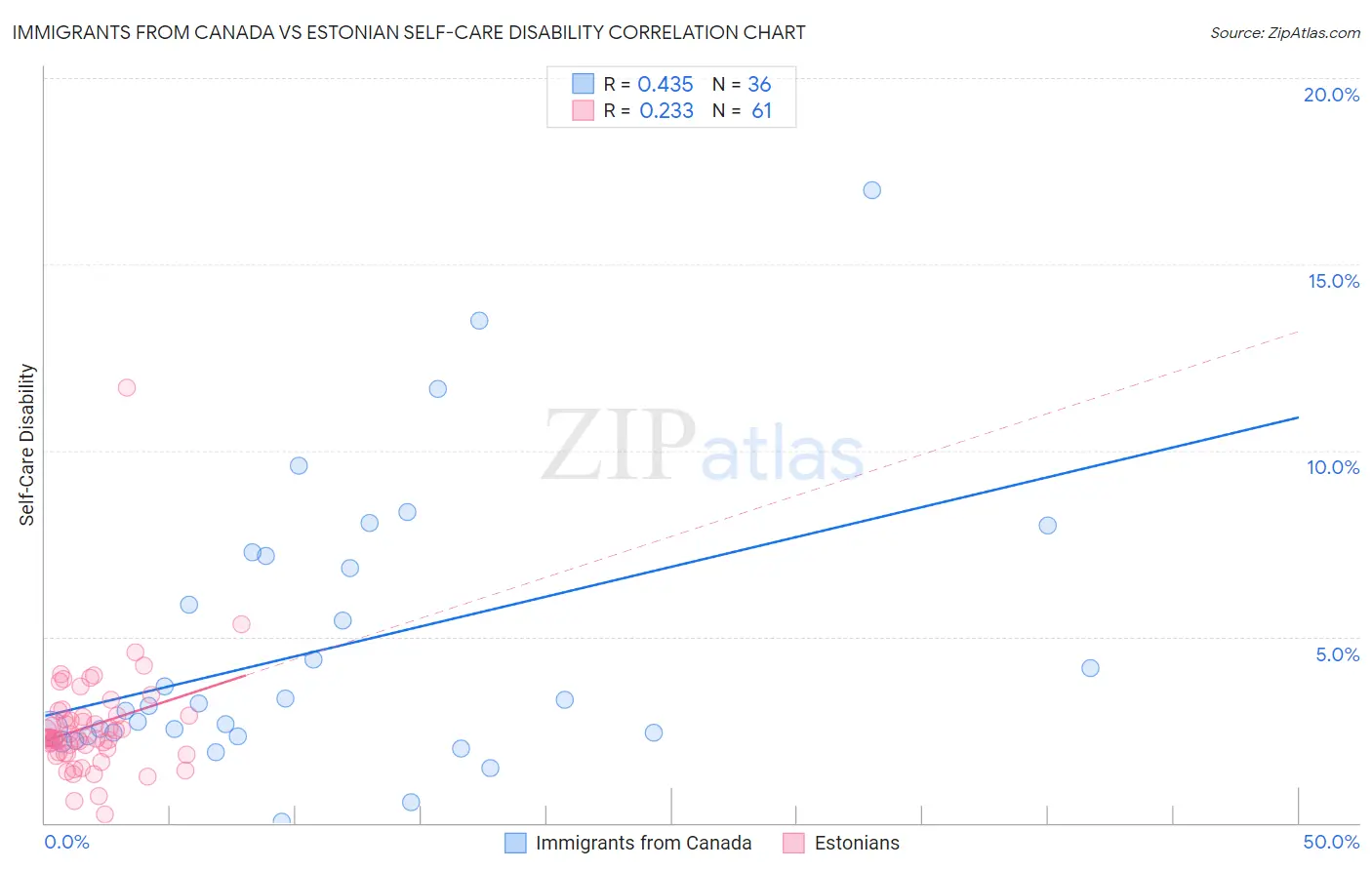 Immigrants from Canada vs Estonian Self-Care Disability