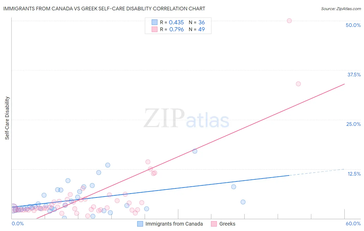 Immigrants from Canada vs Greek Self-Care Disability