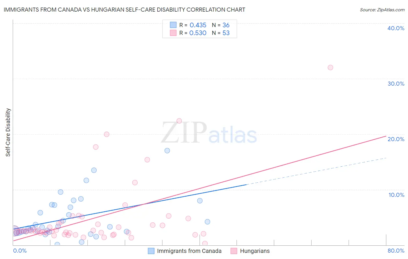 Immigrants from Canada vs Hungarian Self-Care Disability