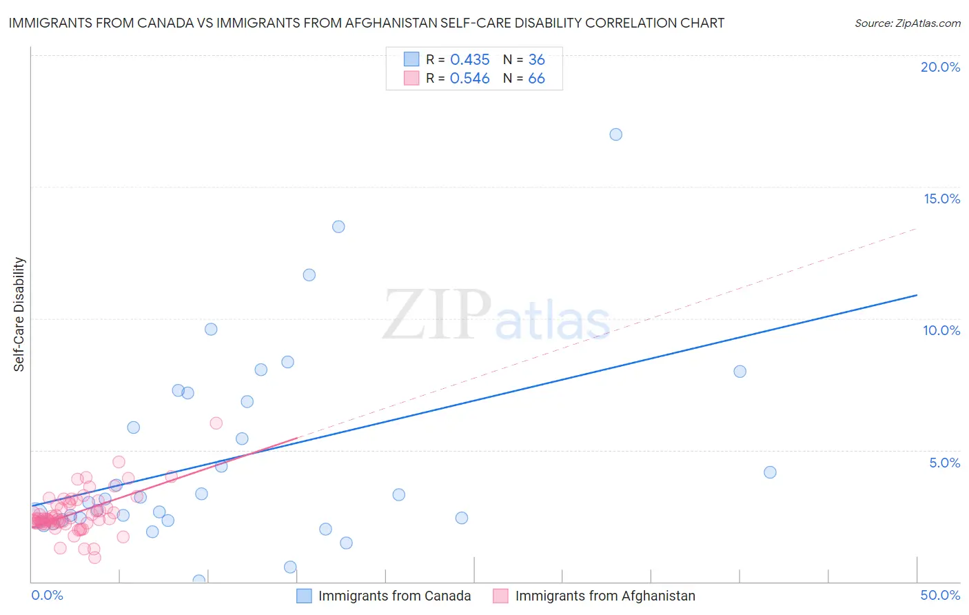 Immigrants from Canada vs Immigrants from Afghanistan Self-Care Disability