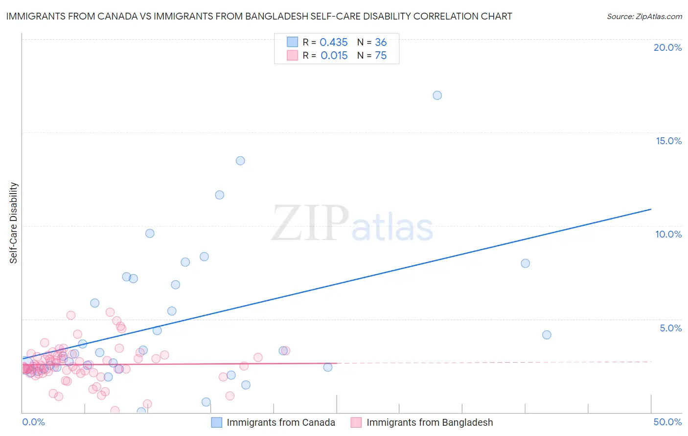 Immigrants from Canada vs Immigrants from Bangladesh Self-Care Disability