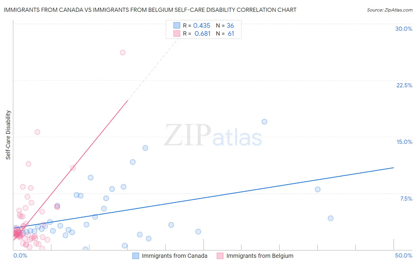 Immigrants from Canada vs Immigrants from Belgium Self-Care Disability