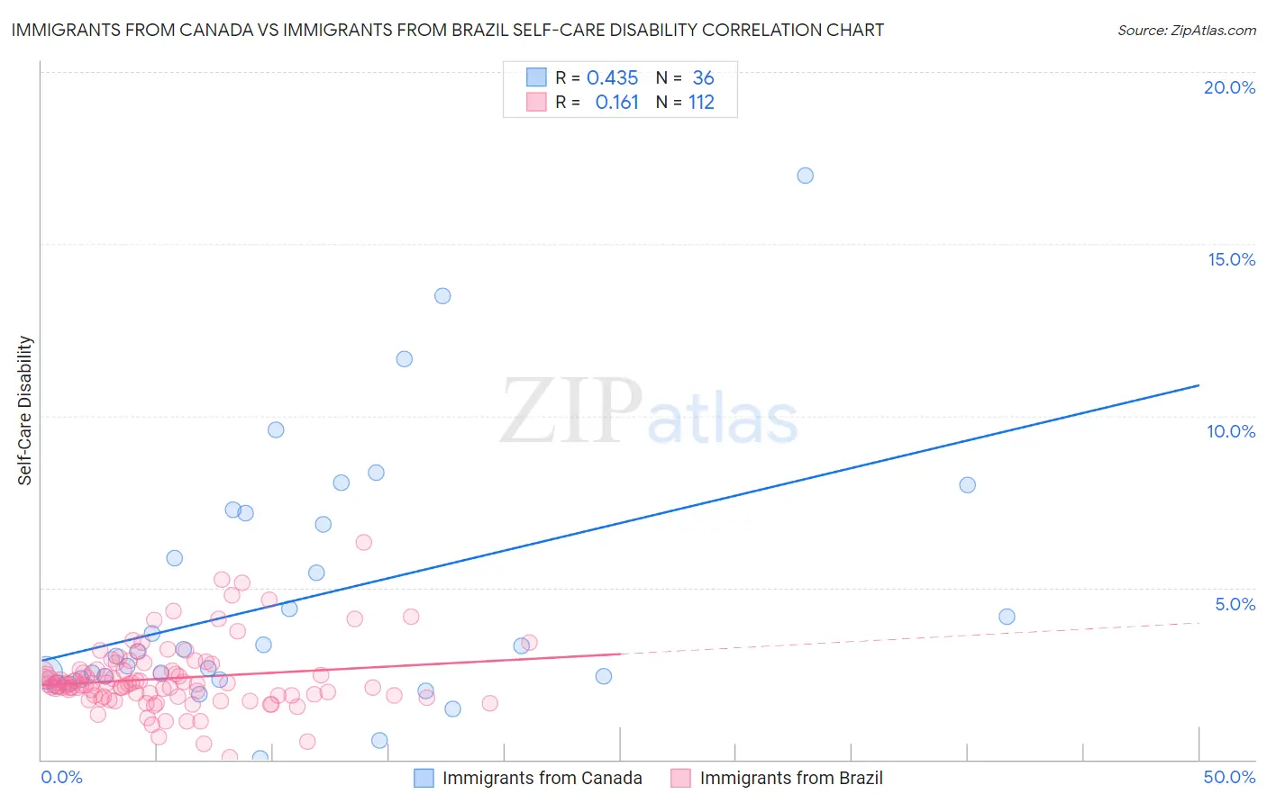 Immigrants from Canada vs Immigrants from Brazil Self-Care Disability