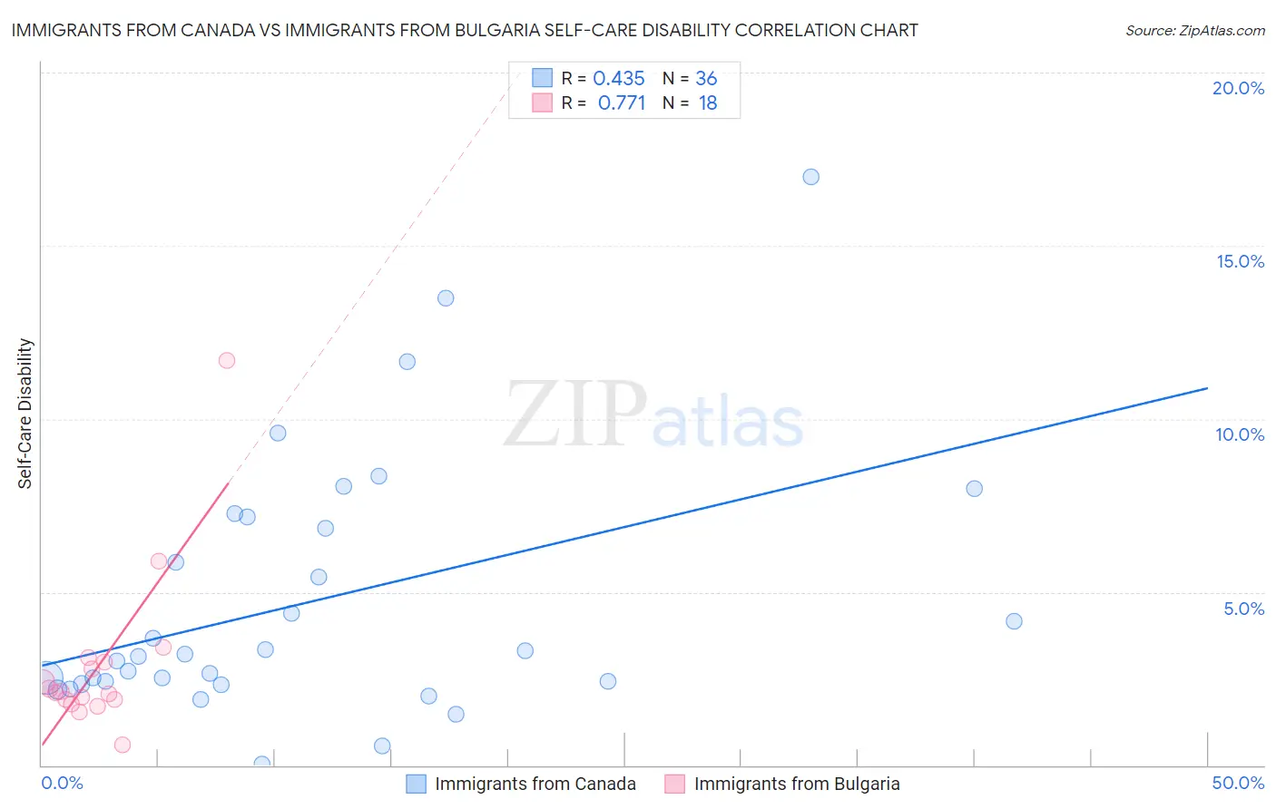 Immigrants from Canada vs Immigrants from Bulgaria Self-Care Disability