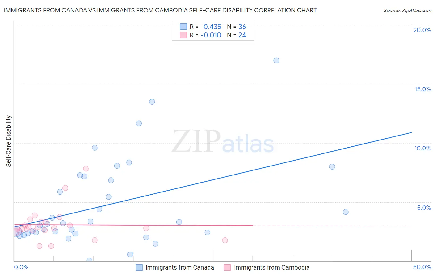 Immigrants from Canada vs Immigrants from Cambodia Self-Care Disability