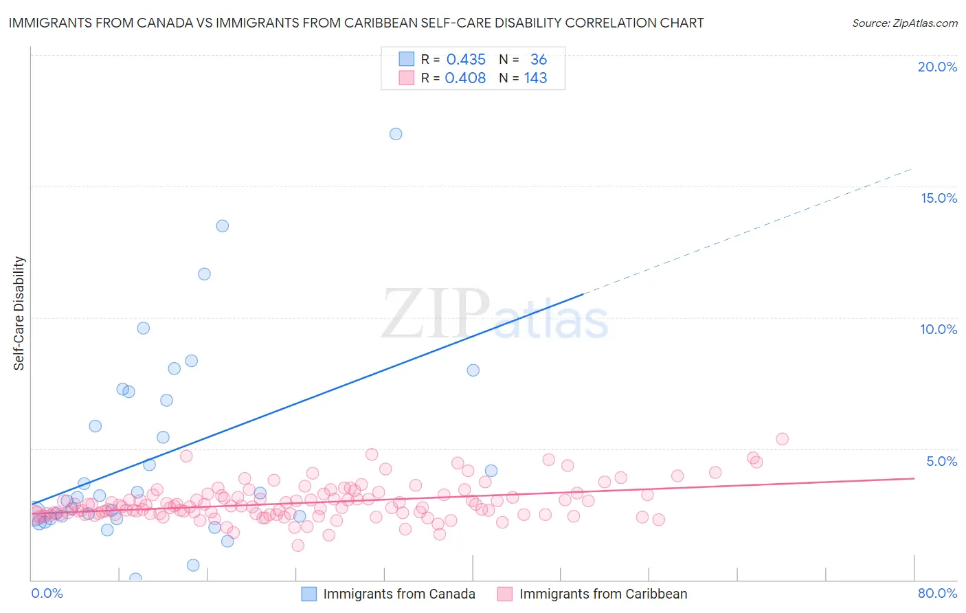 Immigrants from Canada vs Immigrants from Caribbean Self-Care Disability