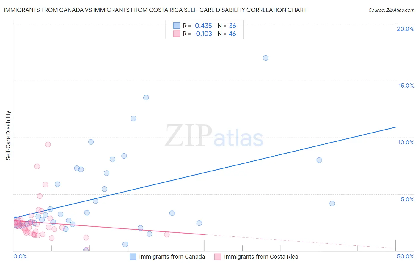 Immigrants from Canada vs Immigrants from Costa Rica Self-Care Disability