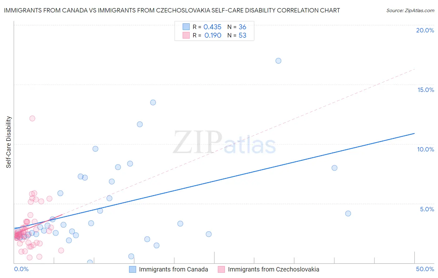 Immigrants from Canada vs Immigrants from Czechoslovakia Self-Care Disability