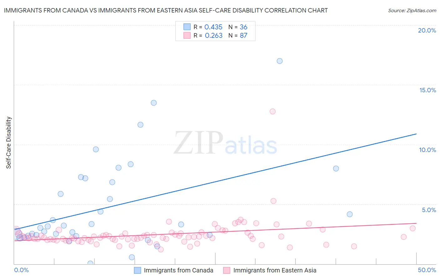 Immigrants from Canada vs Immigrants from Eastern Asia Self-Care Disability